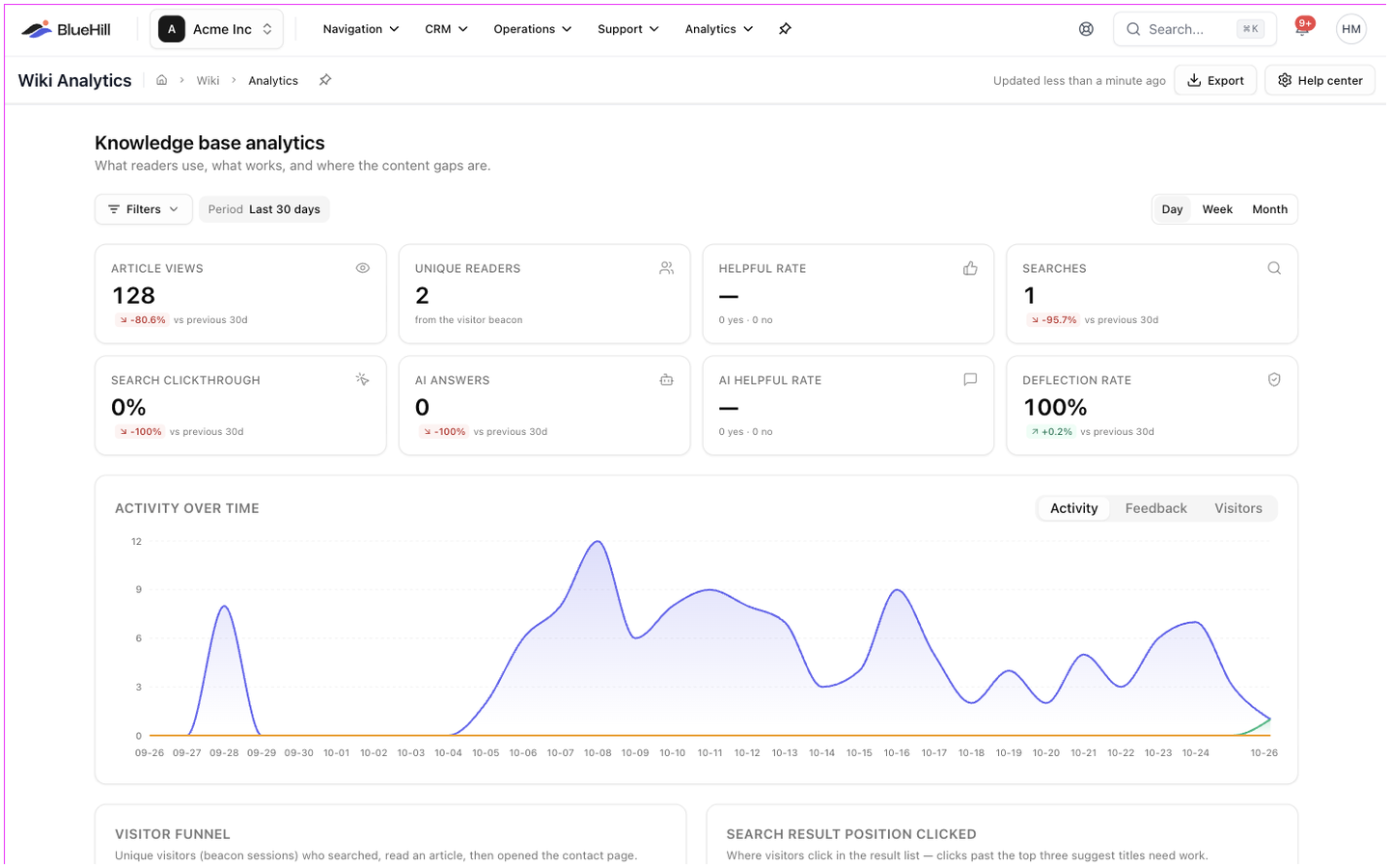 The Knowledge base analytics page
